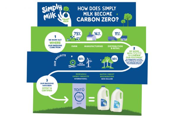 New Zealand’s first carbonzero milk_simply milk pack